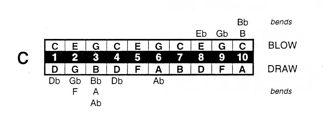 A Major Diatonic Harmonica Notes